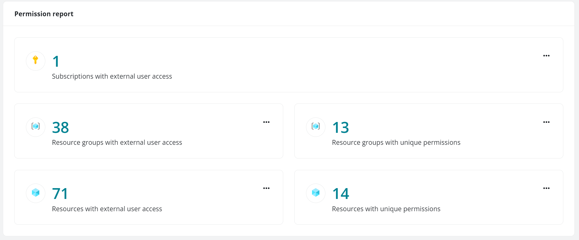 Permission report. Permission report.