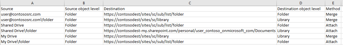 Destination is SharePoint Online / OneDrive. Destination is SharePoint Online / OneDrive.