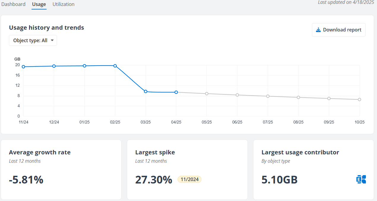 The Usage tab (Per-GB Subscription). The Usage tab (Per-GB Subscription).