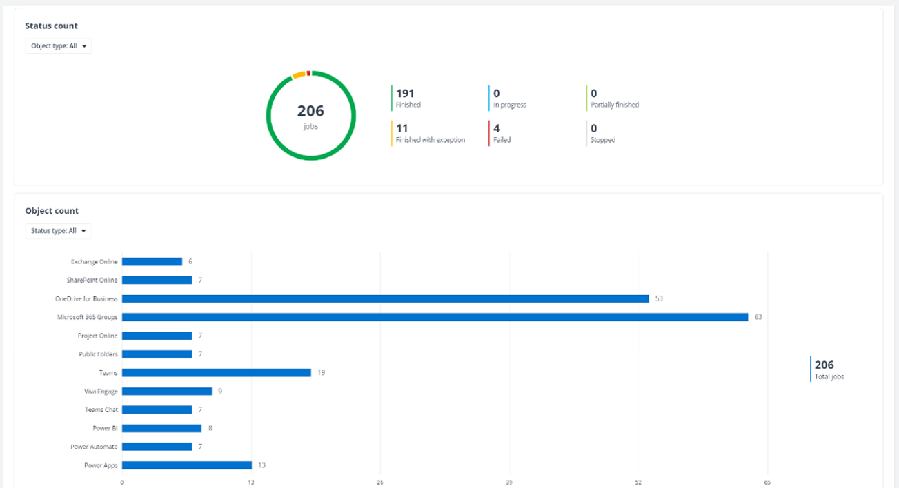 The Backup analytics tab. The Backup analytics tab.