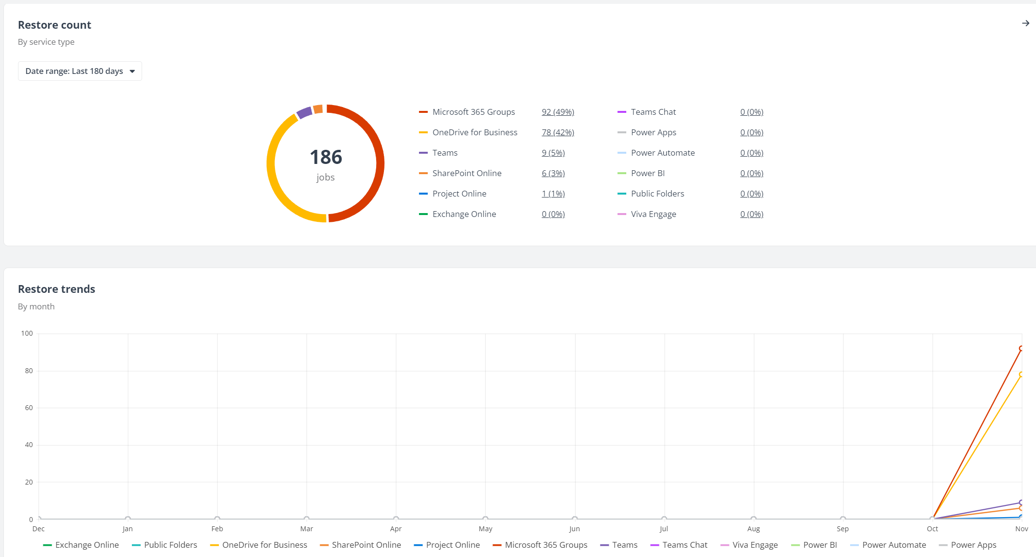 The Restore analytics tab. The Restore analytics tab.